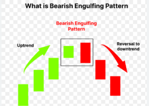 Bearish engulfing pattern