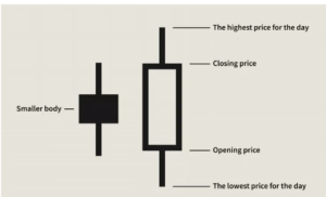 Bullish engulfing candlestick 